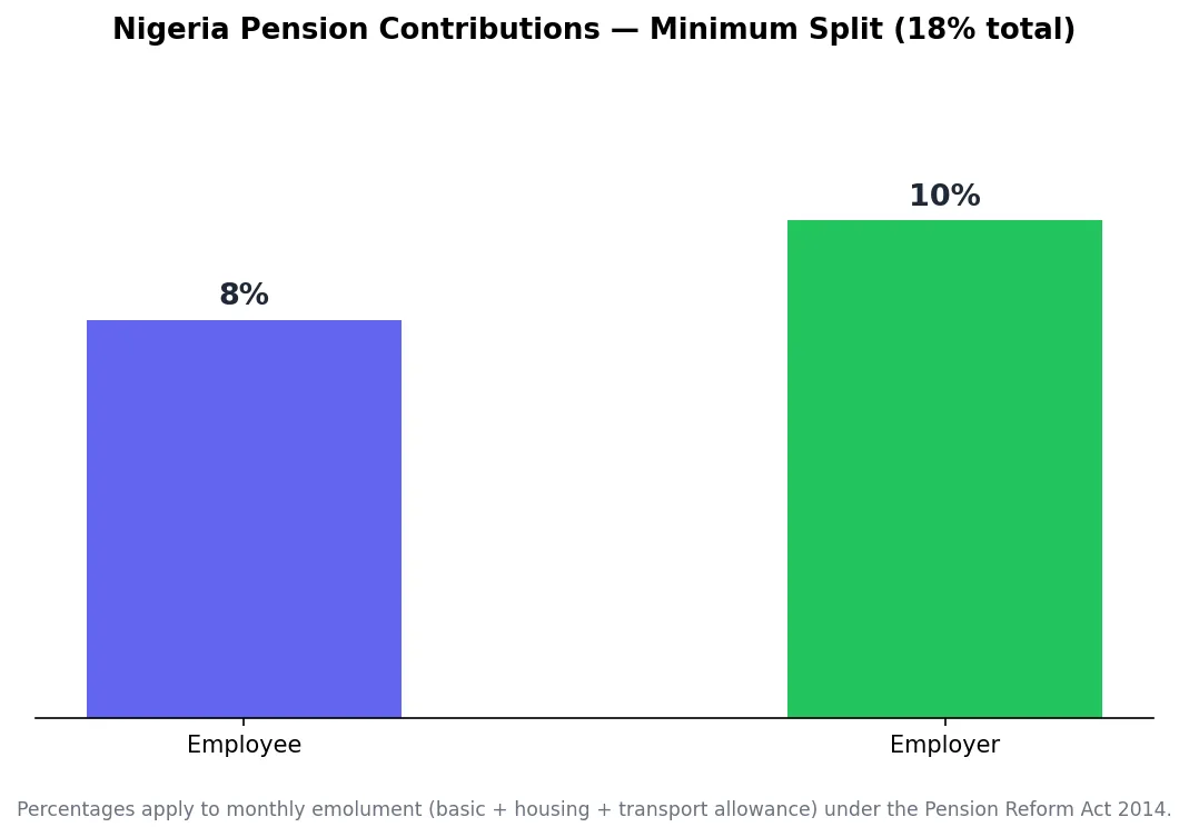 Bar chart of the minimum Nigeria pension contribution split: 8% employee, 10% employer