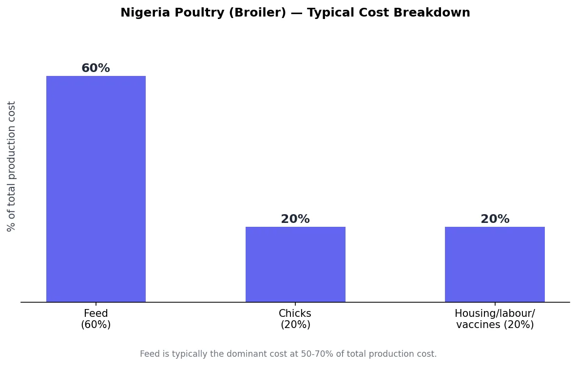 Bar chart of typical cost breakdown for a Nigeria poultry broiler operation: feed, chicks, and other costs