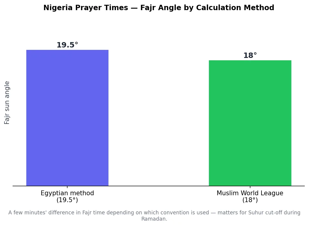 Bar chart comparing Fajr prayer time sun angle between the Egyptian method and Muslim World League method