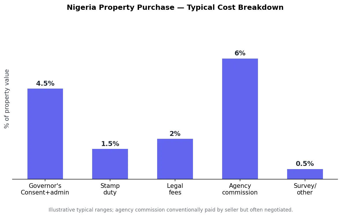 Bar chart of typical Nigeria property purchase costs as a percentage of property value