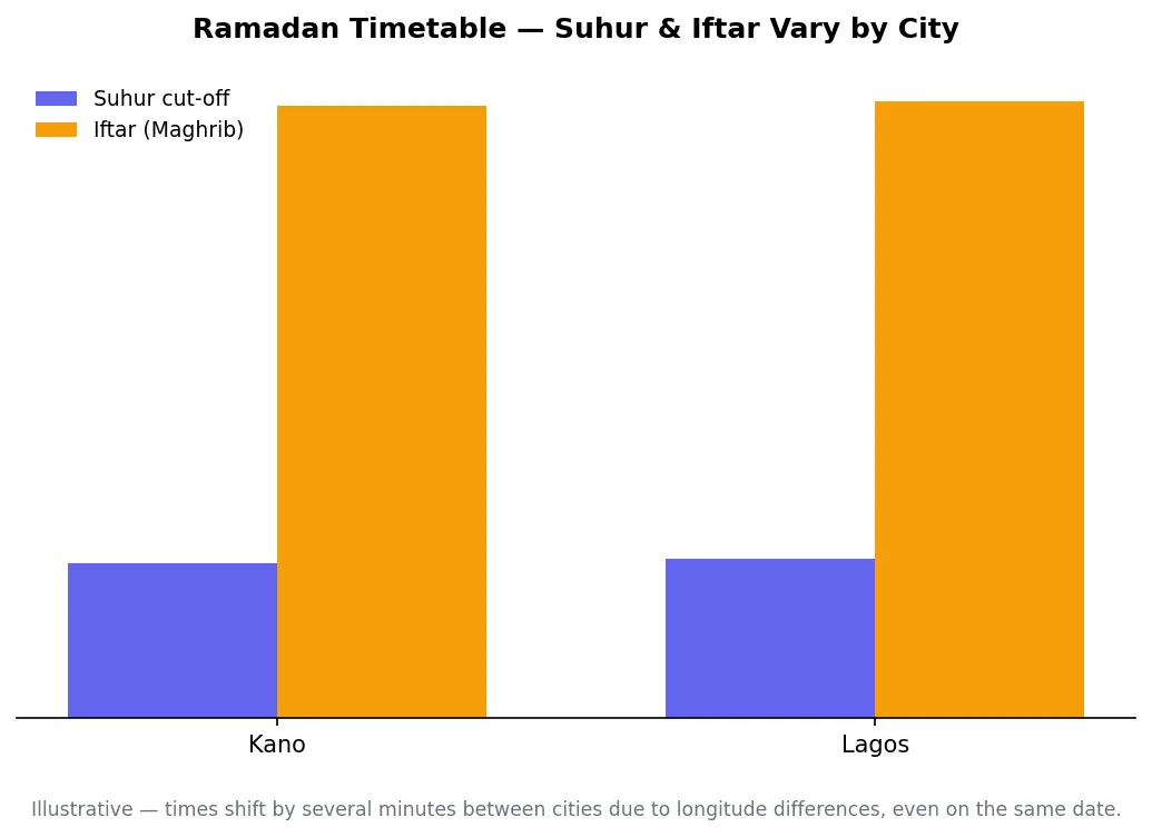 Bar chart comparing Ramadan Suhur cut-off and Iftar times between Kano and Lagos
