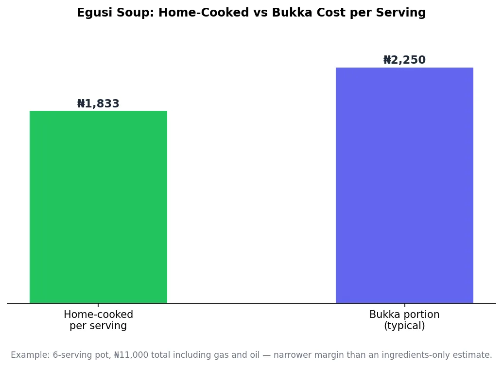 Bar chart comparing home-cooked egusi soup cost per serving to a typical bukka portion price
