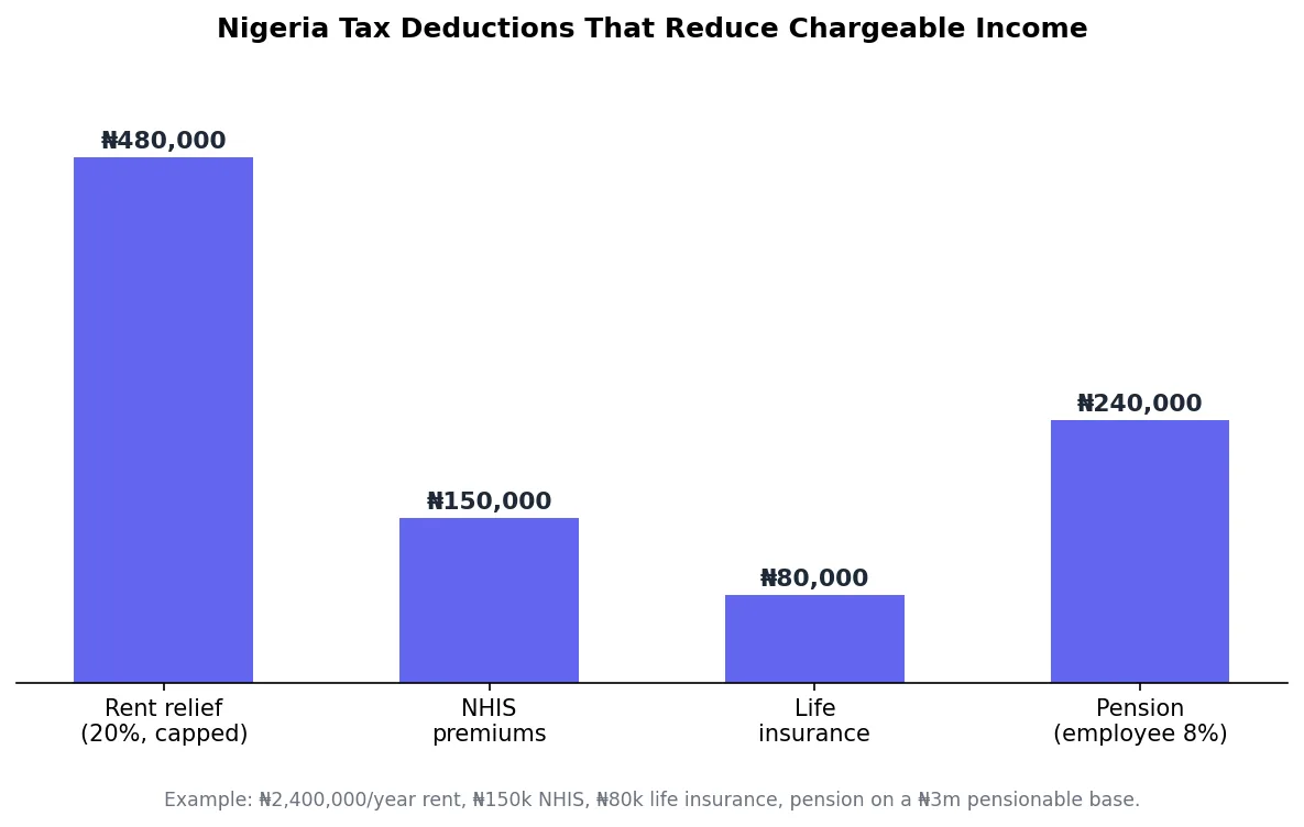 Bar chart of Nigeria personal income tax deductions: rent relief, NHIS, life insurance, and pension