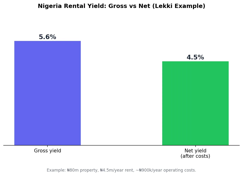 Bar chart comparing gross rental yield to net rental yield after operating costs in Nigeria