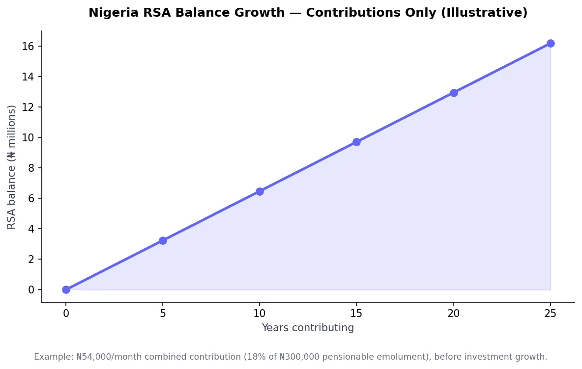 Line chart showing Nigeria RSA pension balance growth from contributions over 25 years