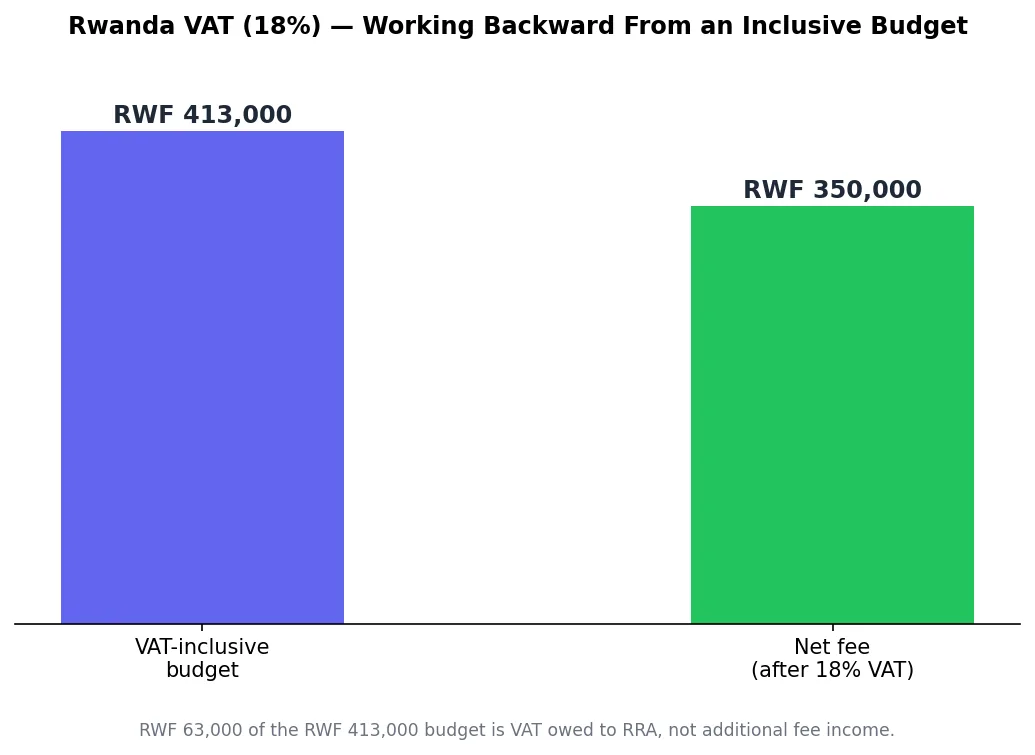 Bar chart comparing a VAT-inclusive budget to the net fee after removing 18% Rwanda VAT