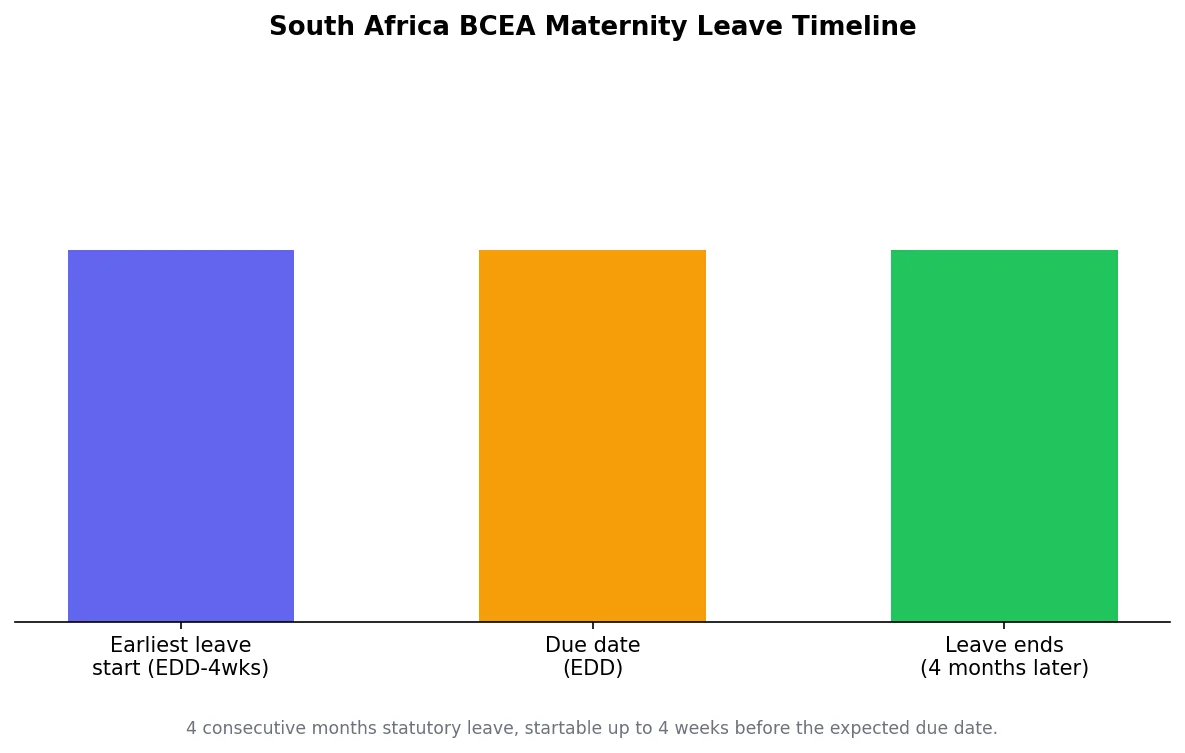 Chart of the South Africa BCEA statutory maternity leave timeline