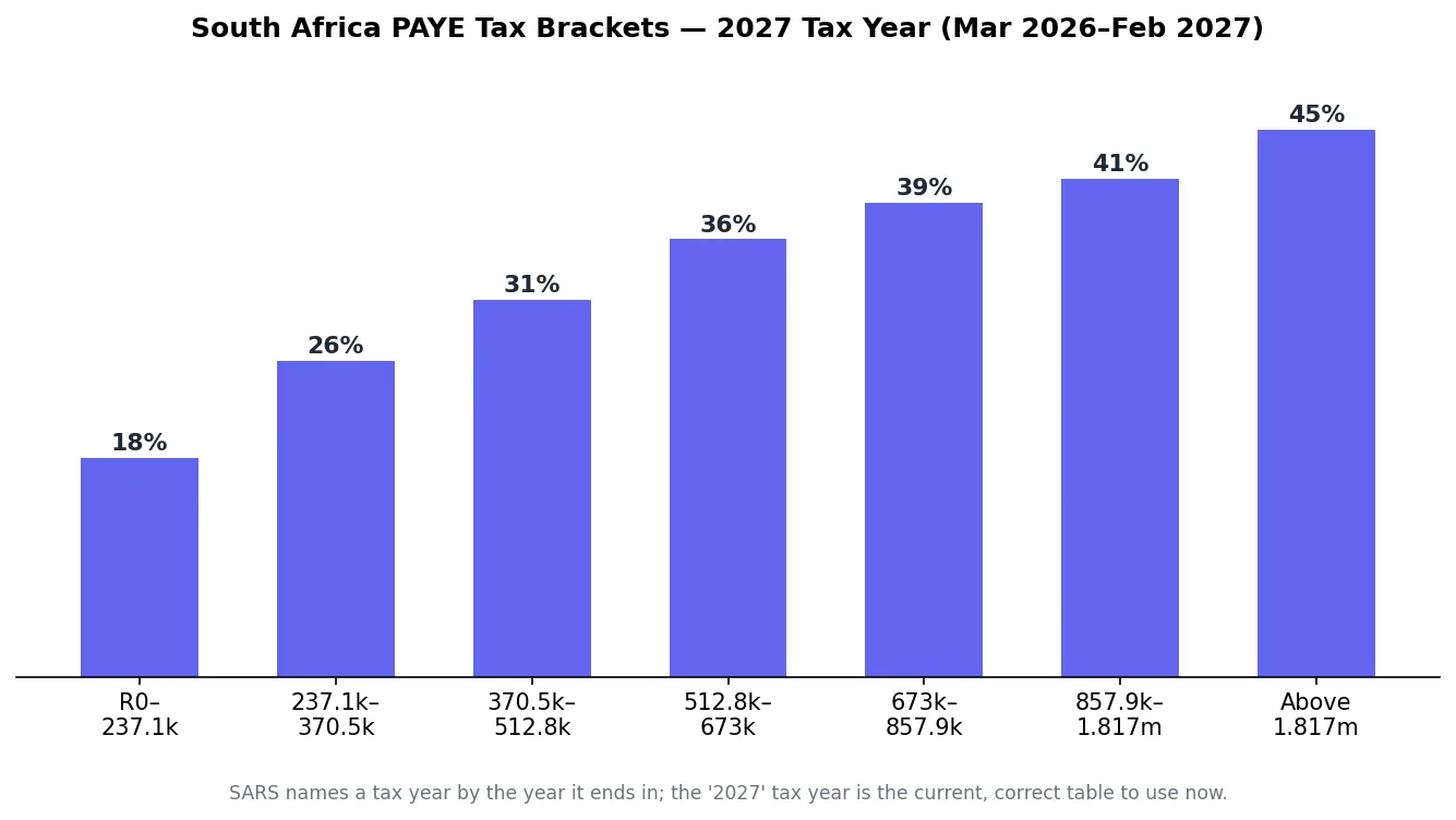 Bar chart of South Africa PAYE tax brackets for the 2027 tax year, from 18% to 45%