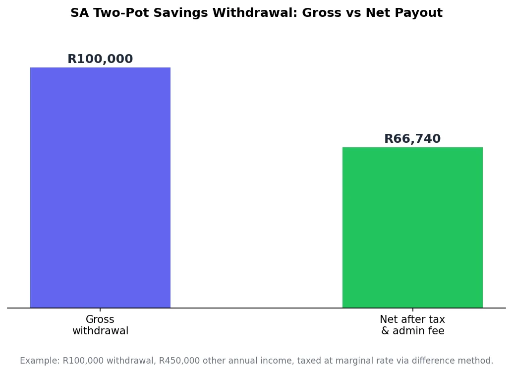 Bar chart comparing gross two-pot savings withdrawal to net payout after tax in South Africa
