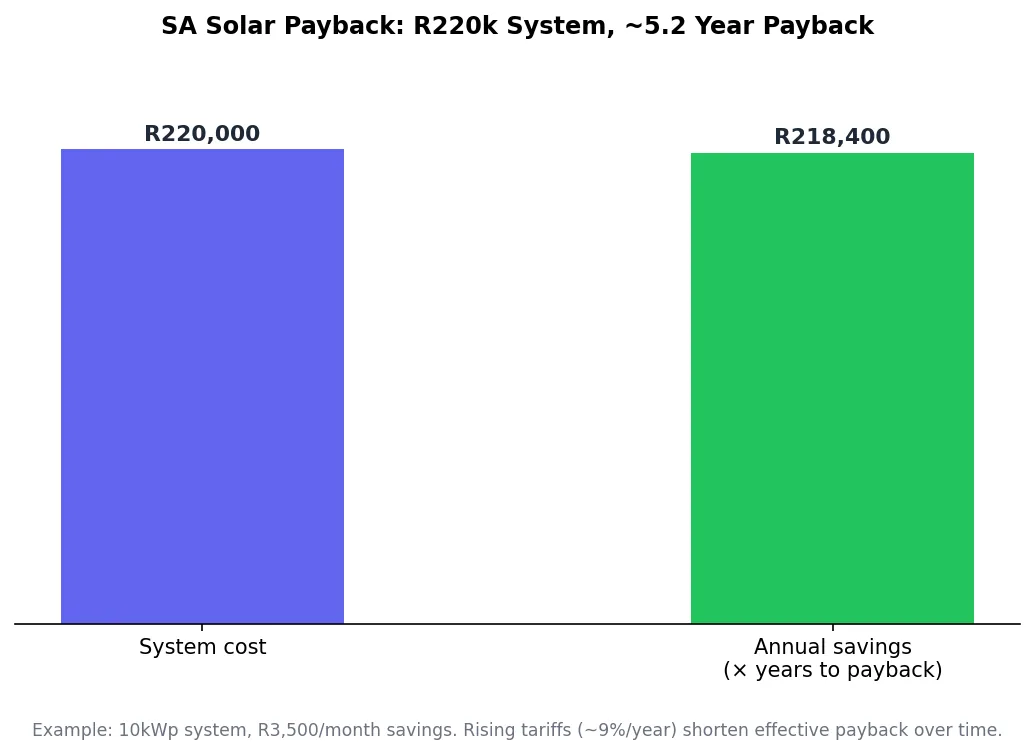 Bar chart of South Africa solar system cost versus cumulative annual savings over a 5.2 year payback period