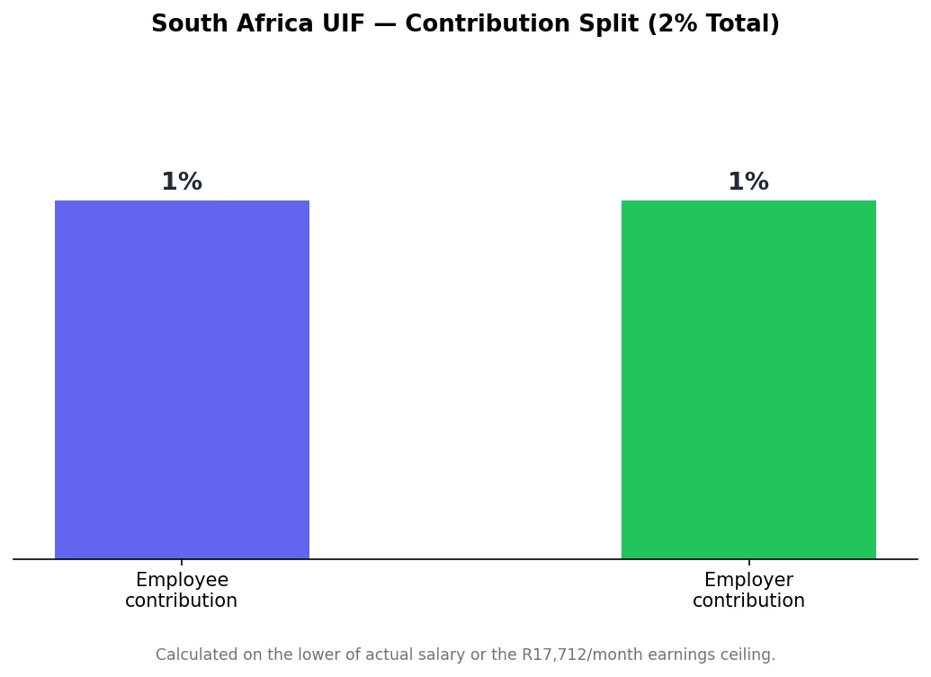 Bar chart of South Africa UIF contribution split: 1% employee and 1% employer