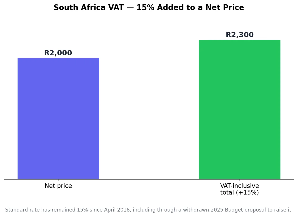 Bar chart showing a net price versus the same price with 15% South Africa VAT added