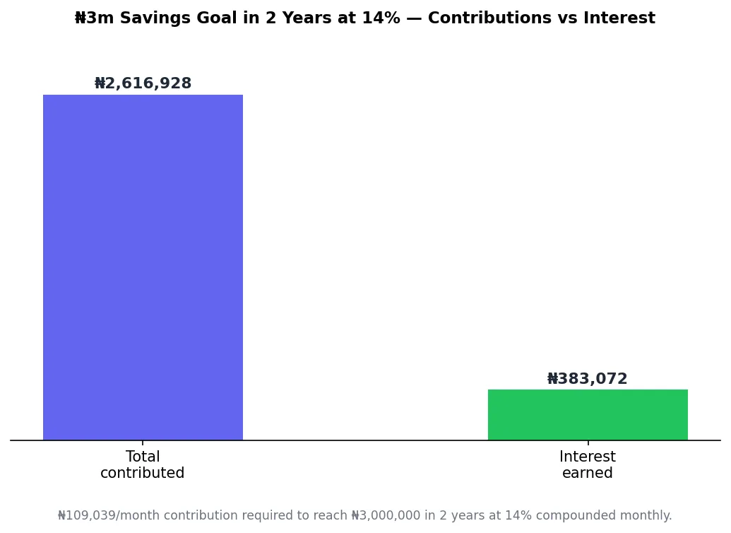 Bar chart comparing total contributions to interest earned for a Nigeria savings goal at 14% over 2 years