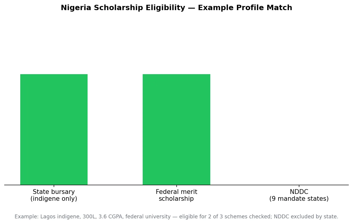 Chart showing an example Nigeria scholarship eligibility match across three schemes