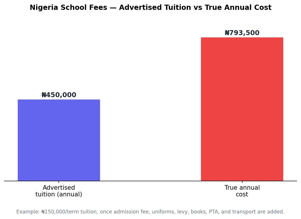 Bar chart comparing advertised school tuition to the true annual cost including fees, uniforms, and levies in Nigeria
