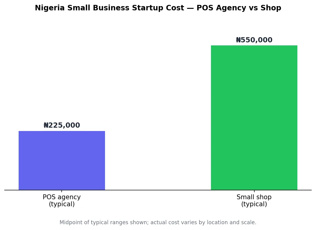 Bar chart comparing typical startup cost for a Nigeria POS agency versus a small retail shop