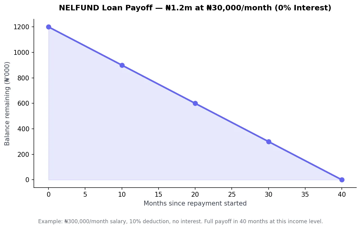 Line chart showing NELFUND student loan balance declining to zero over 40 months of 10% income-based repayment