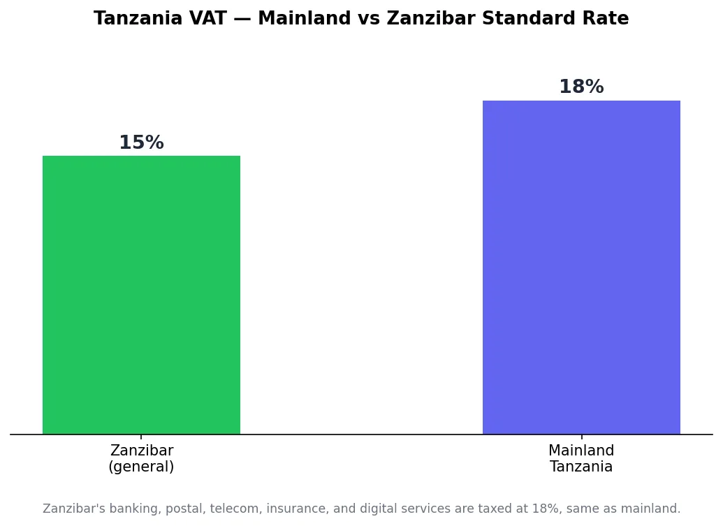 Bar chart comparing Tanzania VAT standard rate on the mainland versus Zanzibar