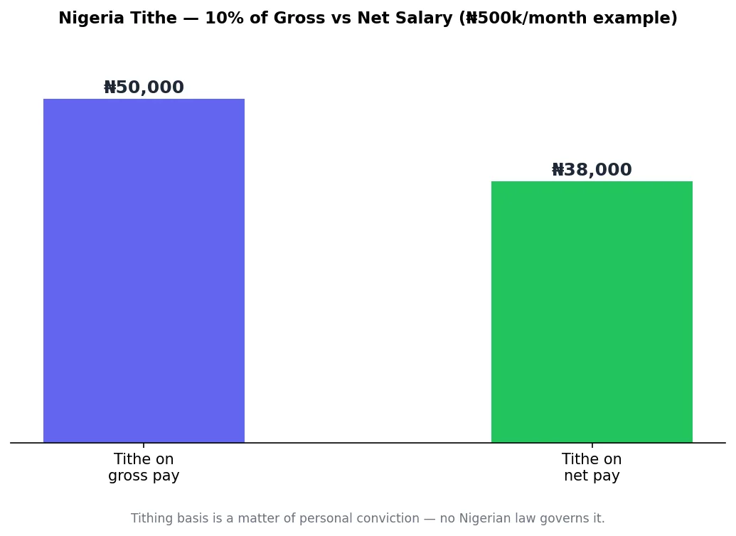 Bar chart comparing a 10 percent tithe calculated on gross versus net salary in Nigeria