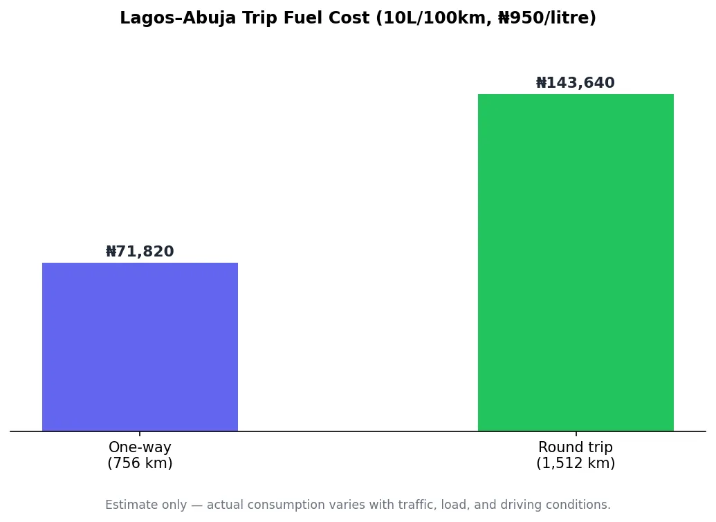 Bar chart of Lagos to Abuja trip fuel cost, one-way versus round trip