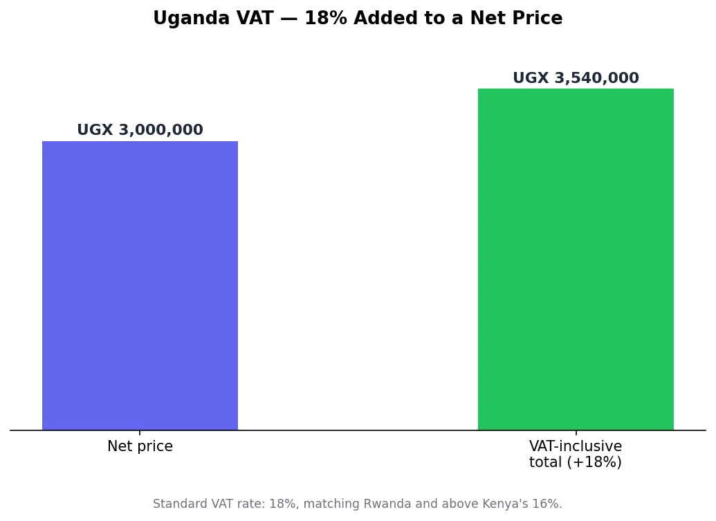Bar chart showing a net price versus the same price with 18% Uganda VAT added