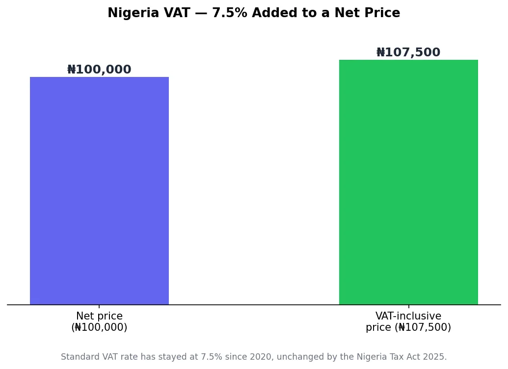 Bar chart showing a net price versus the same price with 7.5% Nigeria VAT added