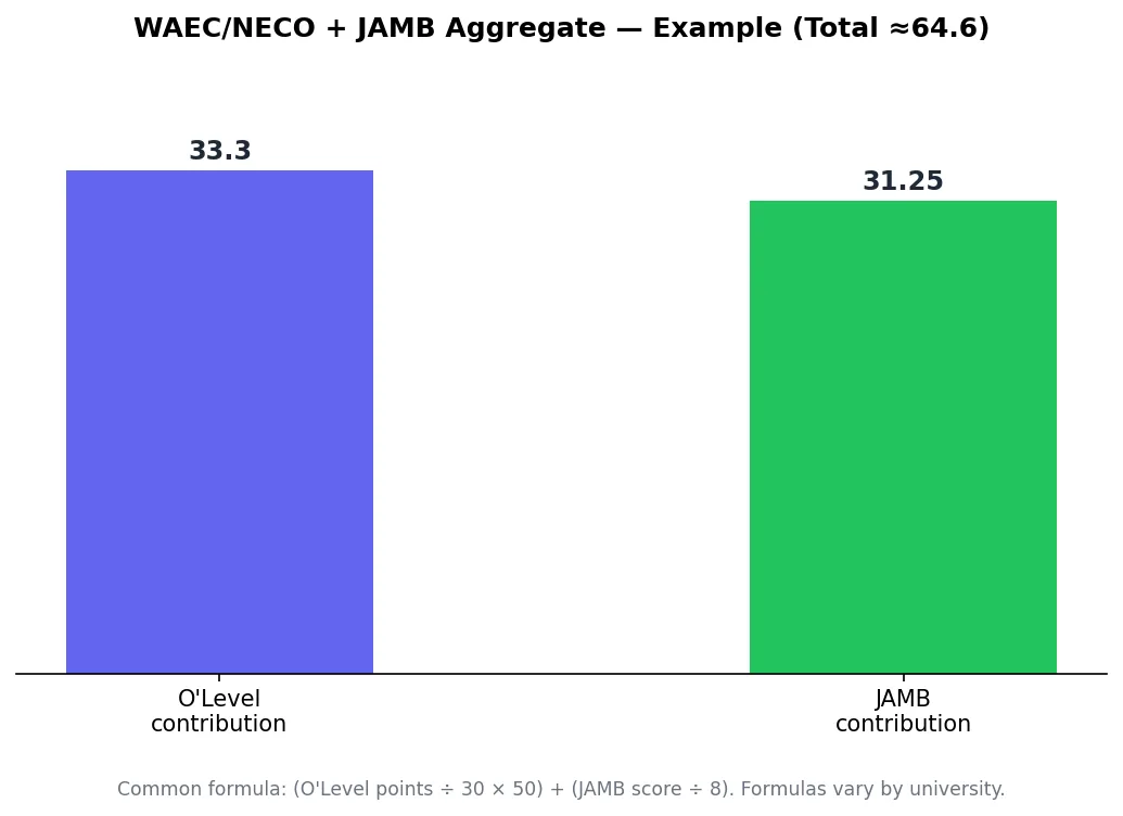 Bar chart of a WAEC/NECO plus JAMB university admission aggregate example