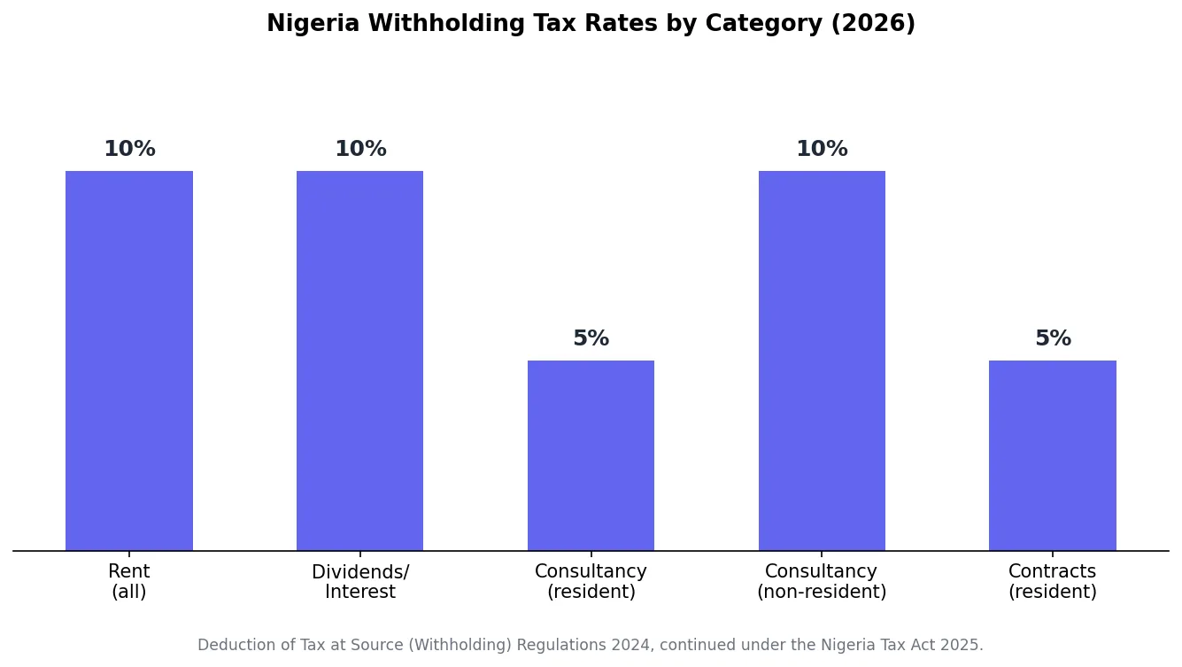 Bar chart of Nigeria withholding tax rates by payment category: rent, dividends, consultancy, and contracts