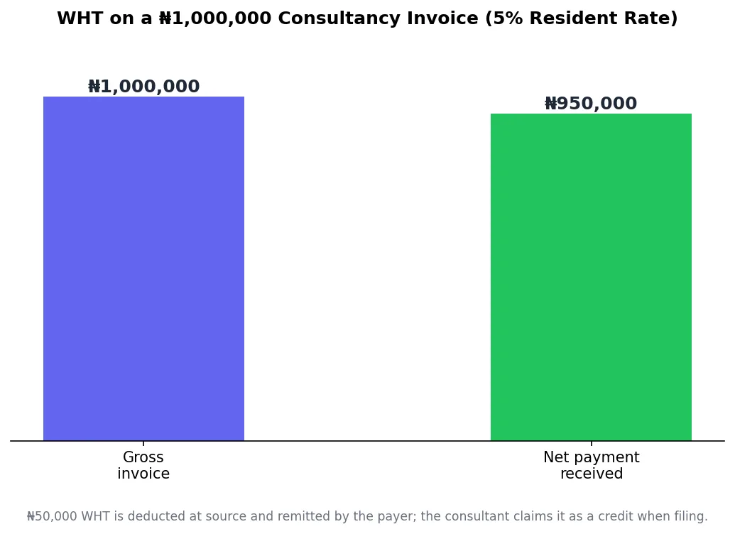 Bar chart showing gross invoice amount versus net payment received after 5% withholding tax deduction