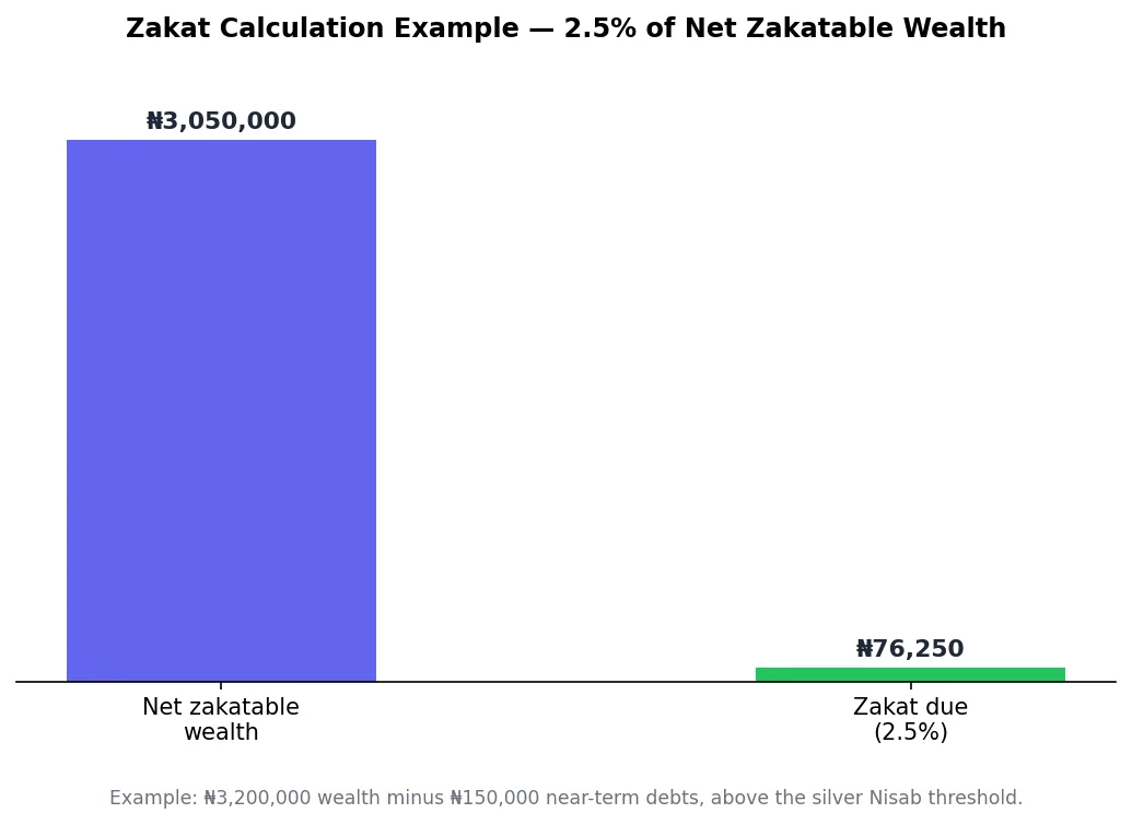 Bar chart of a Zakat calculation example showing net zakatable wealth and 2.5% Zakat due