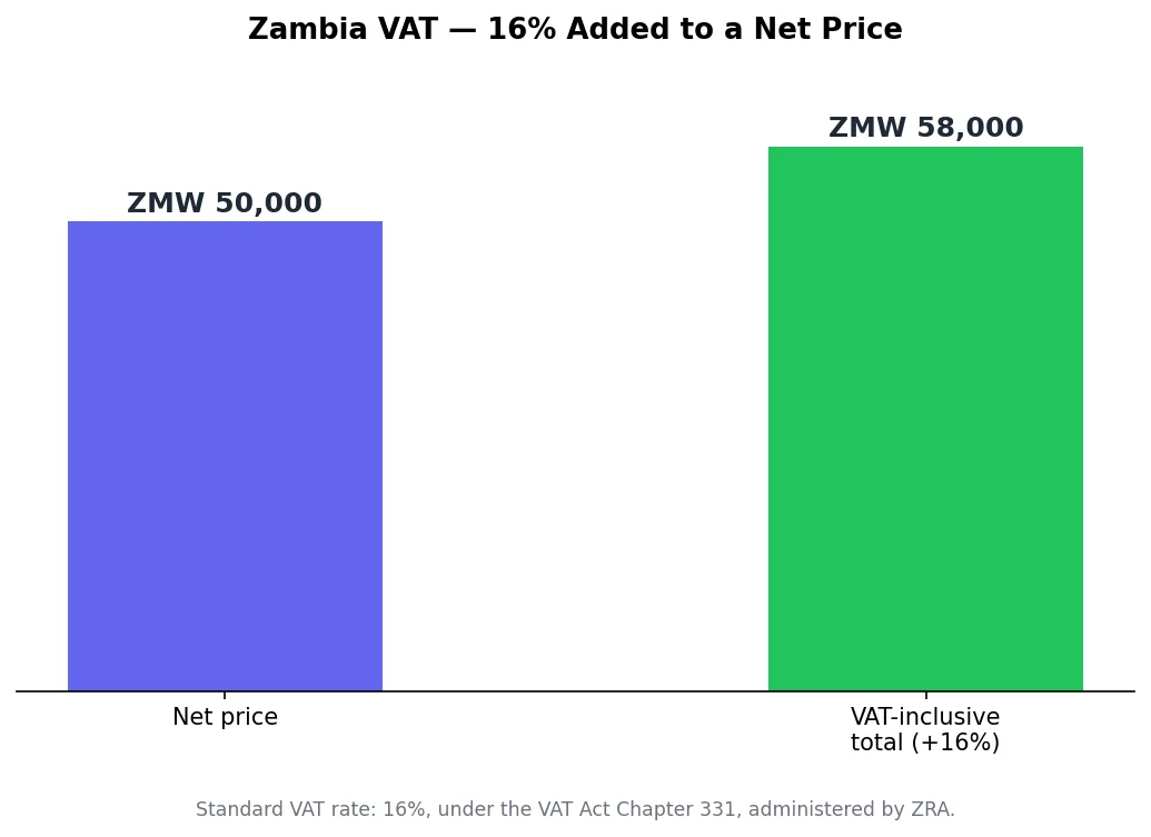 Bar chart showing a net price versus the same price with 16% Zambia VAT added